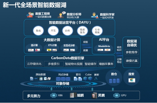 華為云發(fā)布新一代全場景智能數(shù)據(jù)湖，助力企業(yè)高效管理數(shù)據(jù)