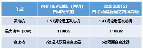 不辯不明 哈弗H6運動版比途觀強在哪兒？