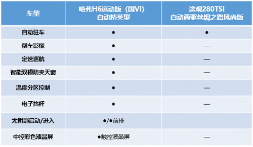 不辯不明 哈弗H6運動版比途觀強在哪兒？