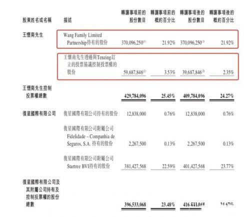 復(fù)星斥資4120萬增持寶寶樹，戰(zhàn)略加持母嬰萬億市場(chǎng)