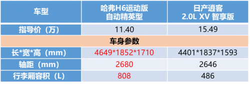 哈弗H6運(yùn)動(dòng)版砰然“芯”動(dòng) 逍客/ix35全要靠邊站