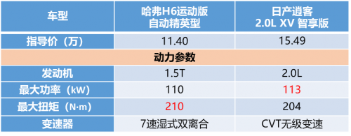 哈弗H6運(yùn)動(dòng)版砰然“芯”動(dòng) 逍客/ix35全要靠邊站