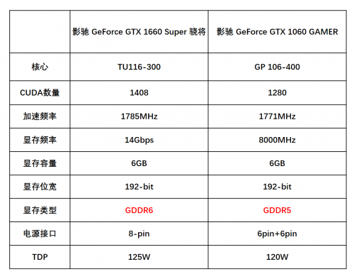 1799元的影馳GTX 1660 SUPER來了，全面趕超1060