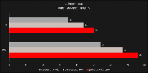 耕升甜蜜心思只為你選，GTX 16 SUPER甜在心頭