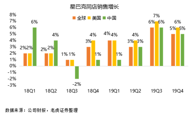 老虎證券：瑞幸強勢來襲，星巴克靠什么抵擋？