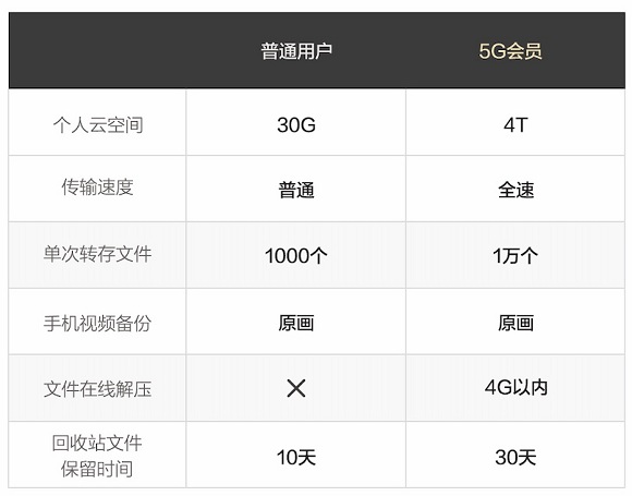 助力5G，天翼云盤高速安全更精彩