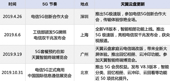 助力5G，天翼云盤高速安全更精彩