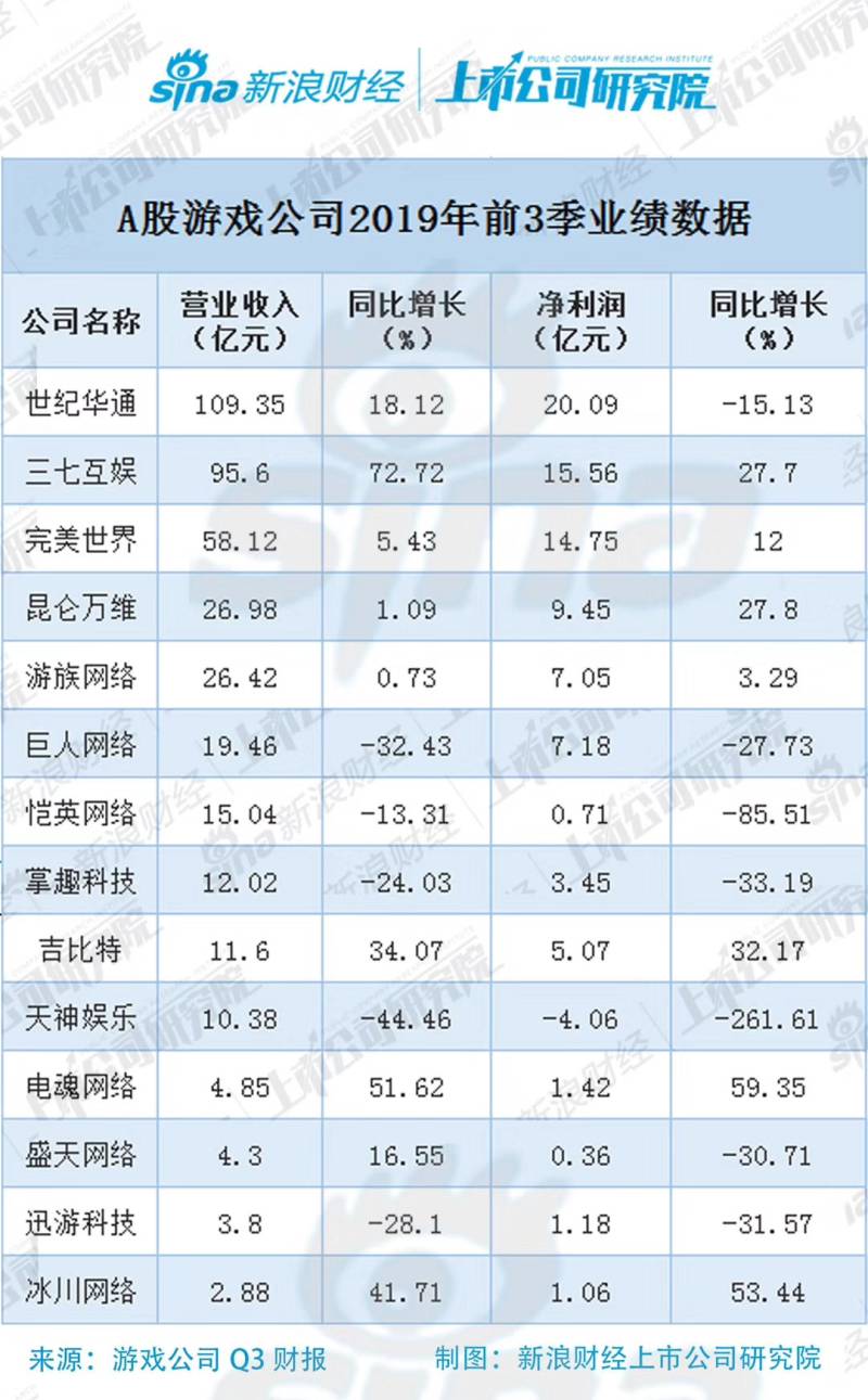 A股游戲企業(yè)三季報“大閱兵”：世紀華通、三七互娛優(yōu)勢明顯