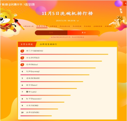 蘇寧雙十一悟空榜：A.O.史密斯、惠而浦打響量額爭奪戰(zhàn)
