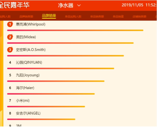 蘇寧雙十一悟空榜：A.O.史密斯、惠而浦打響量額爭奪戰(zhàn)