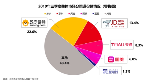 還在以為我只會做電視？蘇寧雙十一空調(diào)悟空榜長虹發(fā)問