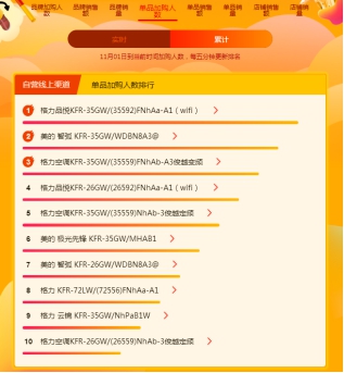 蘇寧雙十一悟空榜：美的格力雙分空調(diào)市場，實力PK