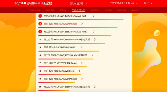 蘇寧雙十一悟空榜：美的格力海爾穩(wěn)坐前三甲，是實力還是運氣？