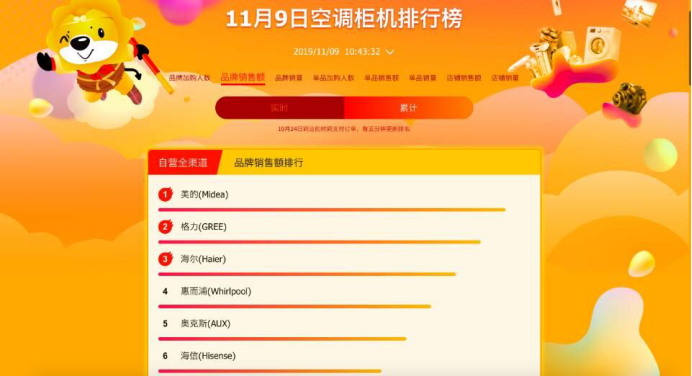蘇寧雙十一悟空榜：美的格力海爾穩(wěn)坐前三甲，是實力還是運氣？