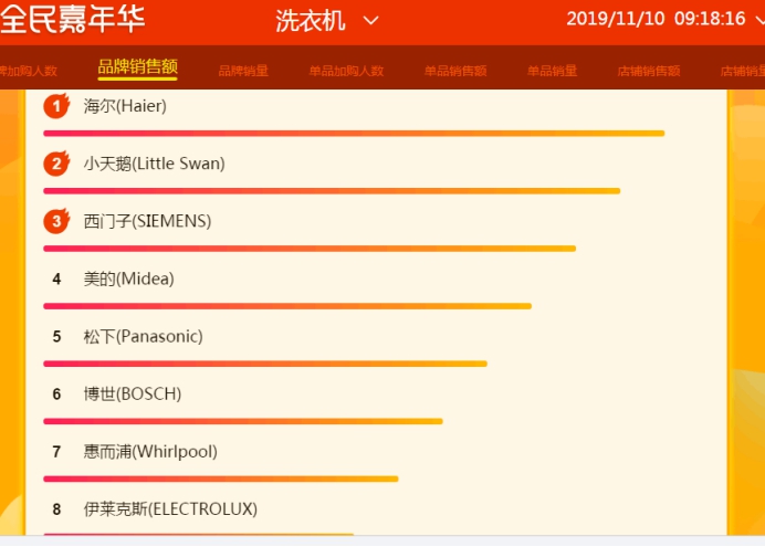 蘇寧雙十一悟空榜：接近尾聲，海爾或成家電行業(yè)最大贏家