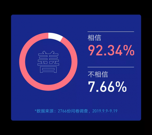 騰訊研究院發(fā)布“科技向善”認(rèn)知調(diào)查，超92%受訪者相信科技向善