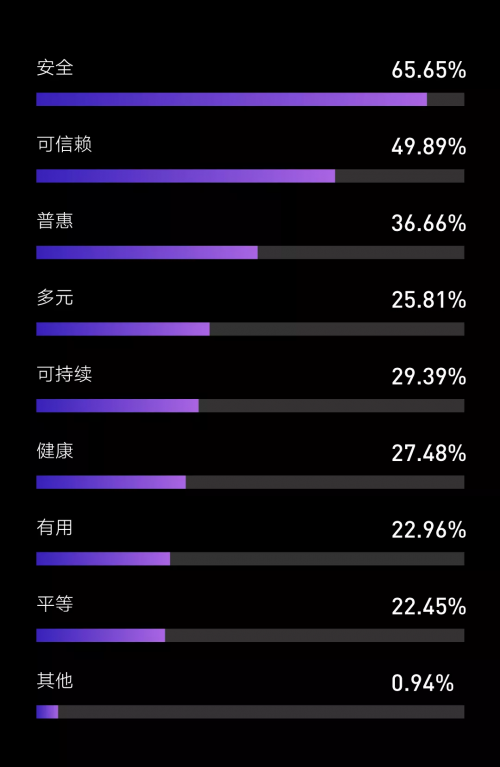 騰訊研究院發(fā)布“科技向善”認(rèn)知調(diào)查，超92%受訪者相信科技向善