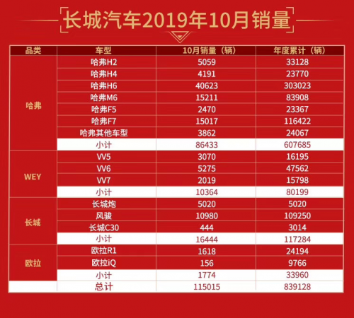 哈弗H6月銷4萬+震驚車市！累計(jì)77個(gè)月SUV銷量第一