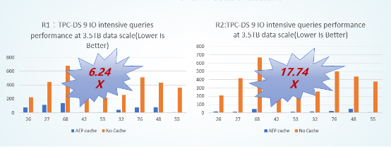 Spark SQL性能提升17.7倍是如何實現(xiàn)的？