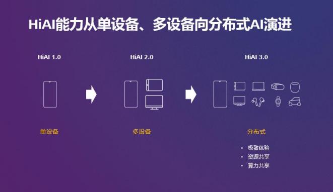 HUAWEI HiAI 3.0發(fā)布，分布式AI打破硬件邊界構(gòu)建完整AI產(chǎn)業(yè)鏈