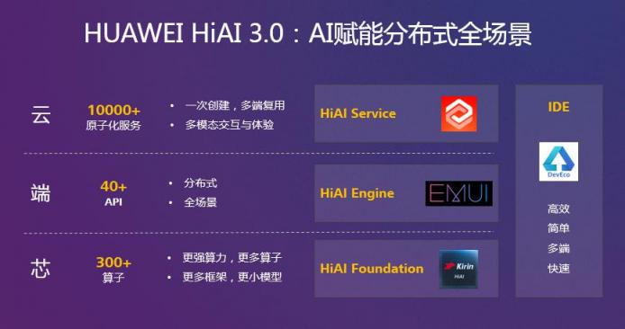 HUAWEI HiAI 3.0發(fā)布，分布式AI打破硬件邊界構(gòu)建完整AI產(chǎn)業(yè)鏈