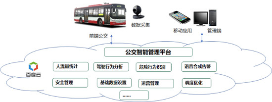 綜合5項(xiàng)百度大腦AI技術(shù)，快速構(gòu)建智能交通方案