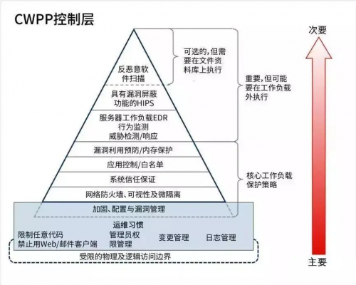 青藤云安全:如何在混合云環(huán)境中實現(xiàn)資產(chǎn)、風險、入侵一體化管理