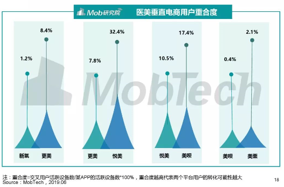 新氧的下半場戰(zhàn)役，從垂直社區(qū)到醫(yī)美超級平臺