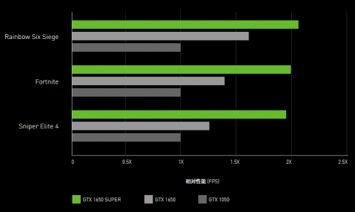 誰才是性價(jià)比之王？1199元的GTX 1650 SUPER或許是