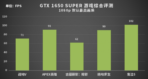 誰才是性價(jià)比之王？1199元的GTX 1650 SUPER或許是