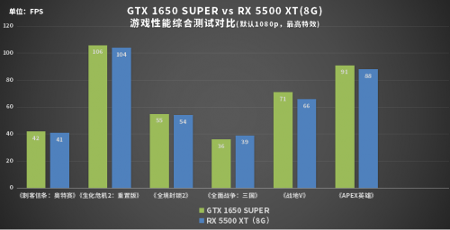 誰才是性價(jià)比之王？1199元的GTX 1650 SUPER或許是