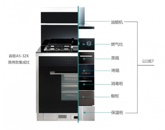 健康廚房新體驗(yàn)，還看集成灶排名