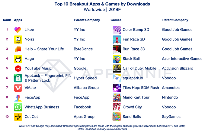 App Annie年終盤點：最佳爆款應用Likee全球下載量增速第一