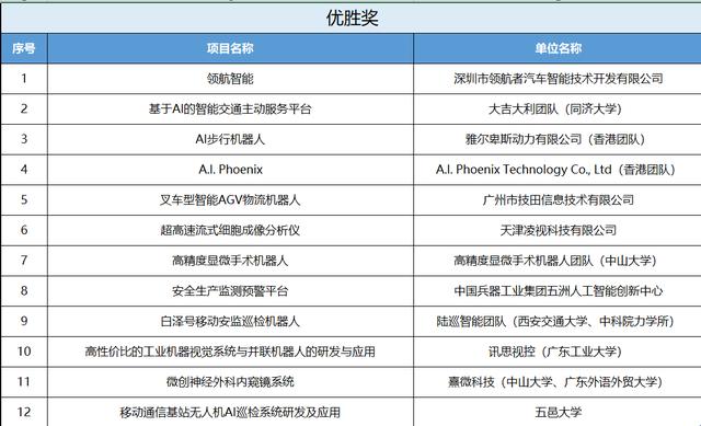 推動(dòng)人工智能產(chǎn)業(yè)創(chuàng)新發(fā)展2019中國人工智能創(chuàng)新創(chuàng)業(yè)大賽圓滿成功