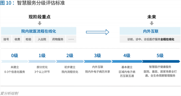 70頁實(shí)踐報(bào)告，講透智慧醫(yī)院前世今生與未來圖景 