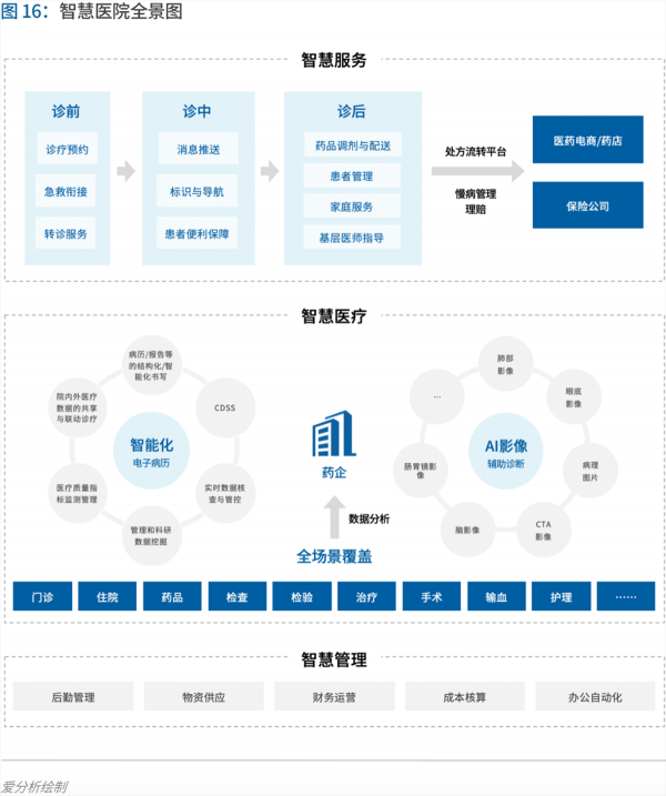 70頁實(shí)踐報(bào)告，講透智慧醫(yī)院前世今生與未來圖景 