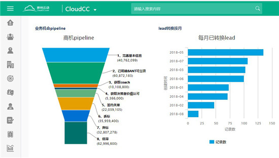 沒有采用CRM 策略，是企業(yè)發(fā)展的遲緩的原因之一