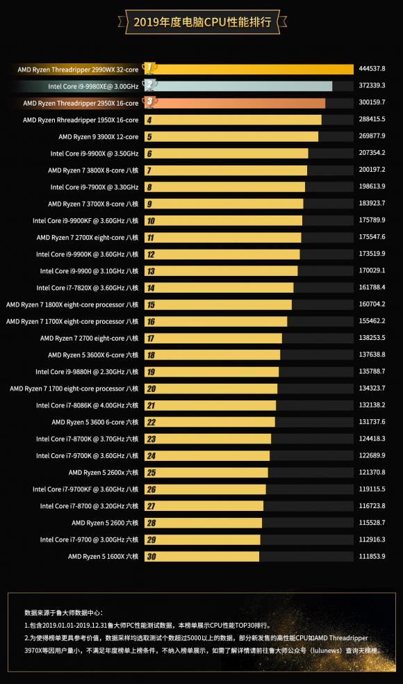 魯大師2019年度PC處理器排行：AMD數(shù)量反超英特爾！