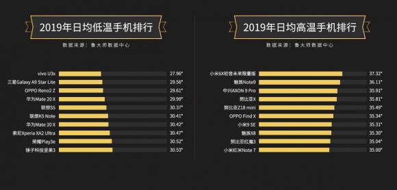 【魯大師2019年報(bào)】手機(jī)市場(chǎng)占比榜單引關(guān)注！你最關(guān)注哪個(gè)榜單？