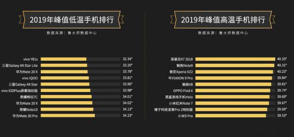 【魯大師2019年報(bào)】手機(jī)市場(chǎng)占比榜單引關(guān)注！你最關(guān)注哪個(gè)榜單？