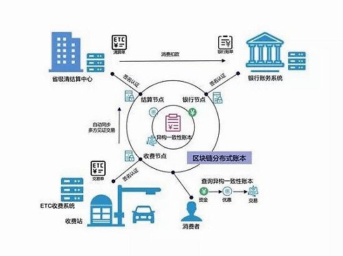 ETC收費故障頻出，好撲可為重構(gòu)ETC消費信任機制提供高效安全區(qū)塊鏈解決方案