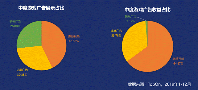 2020手游出海熱勢不減，休閑游戲進入創(chuàng)新拐點