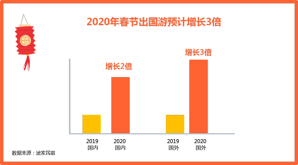 途家民宿2020春節(jié)： 多城春節(jié)民宿價(jià)格超千元