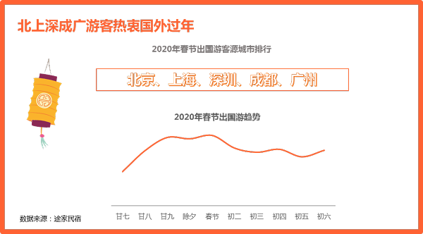 途家民宿2020春節(jié)： 多城春節(jié)民宿價(jià)格超千元