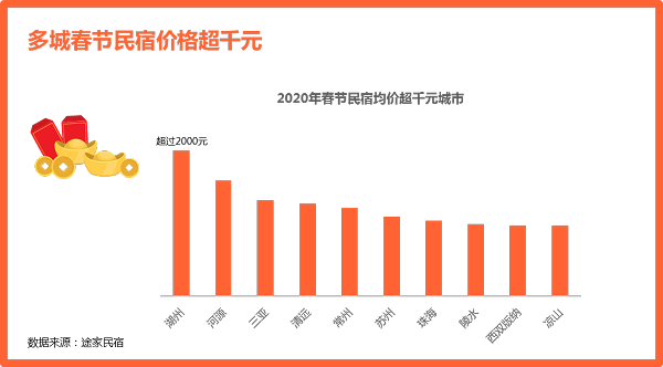 途家民宿2020春節(jié)： 多城春節(jié)民宿價(jià)格超千元