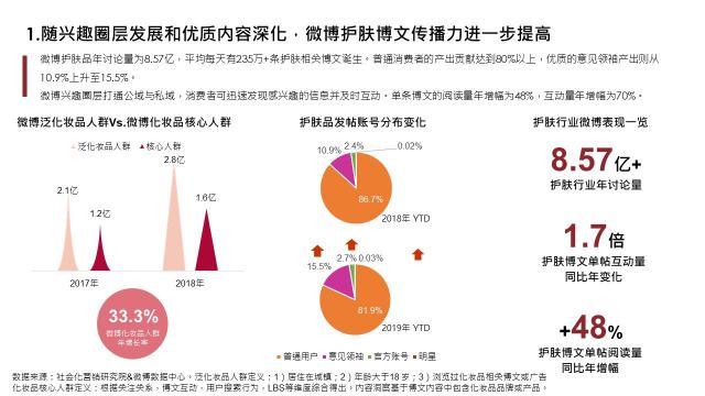 社會(huì)化營(yíng)銷(xiāo)研究院：2020護(hù)膚行業(yè)8大趨勢(shì)公布