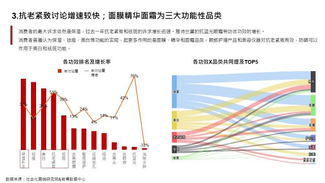 社會(huì)化營(yíng)銷(xiāo)研究院：2020護(hù)膚行業(yè)8大趨勢(shì)公布