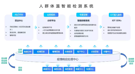 滴普科技基于DEEPEXI數(shù)字中臺(tái)快速推出人群體溫智能檢測(cè)系統(tǒng)