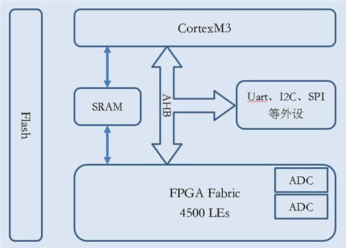 安路科技：基于FPGA SoC的呼吸機系統(tǒng)設計