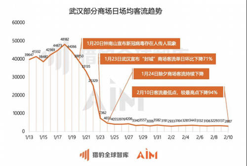 獵豹移動機(jī)器人實測全國數(shù)據(jù)：疫情期間33座城市、722家商場均經(jīng)歷客流“斷崖”下跌